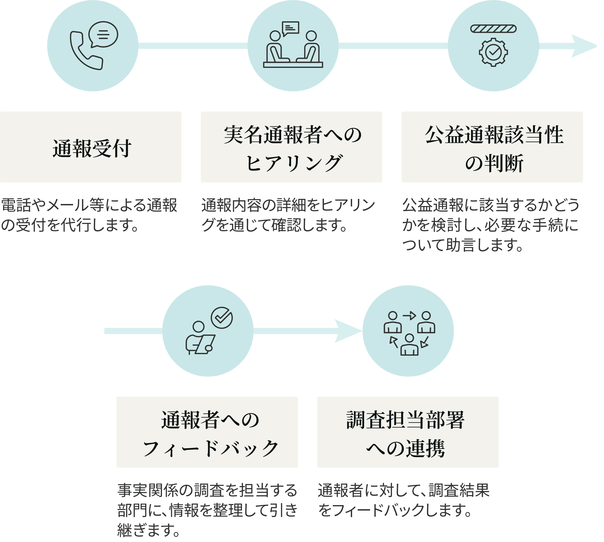 通報窓口受託の対応フロー