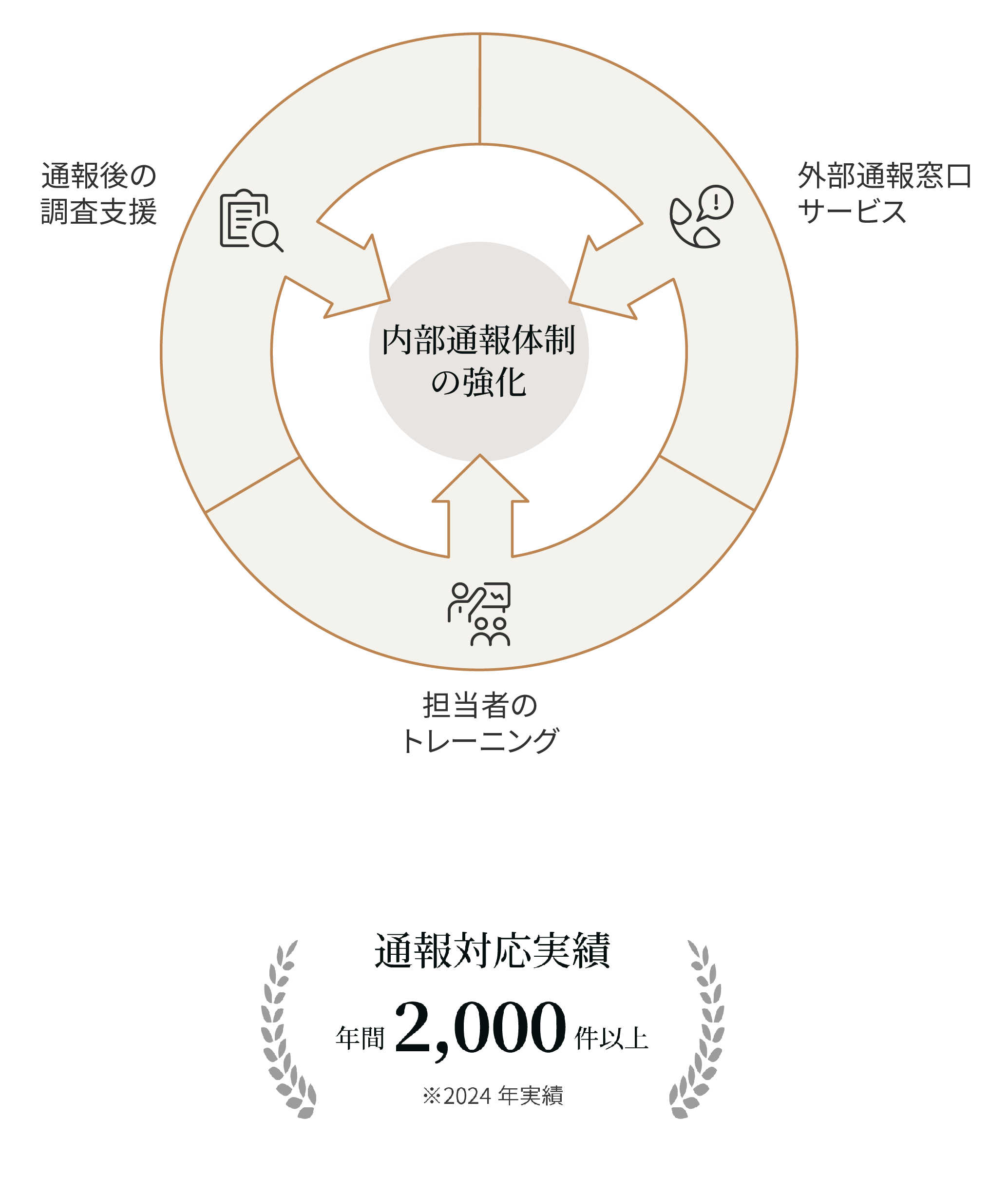 通報対応実績年間2000件以上