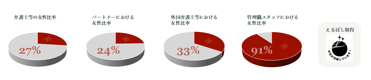 当事務所の女性比率