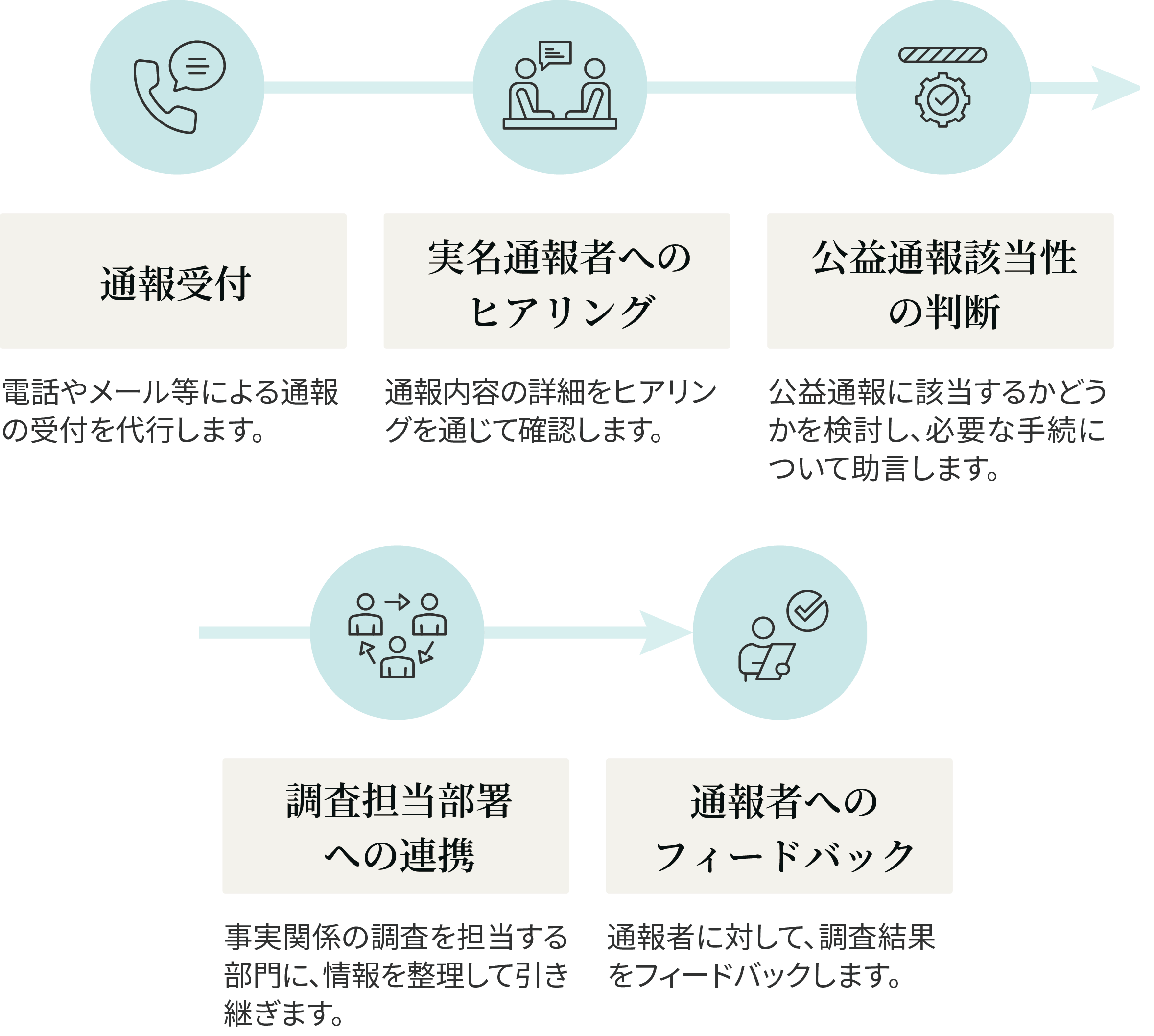 通報窓口受託の対応フロー